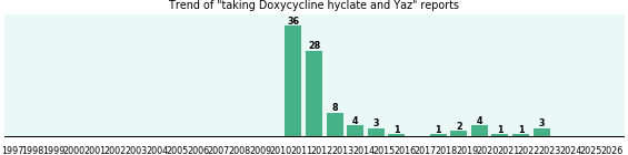 Doxycycline hyclate and Yaz drug interactions. Doxycycline hyclate and Yaz drug interactions.